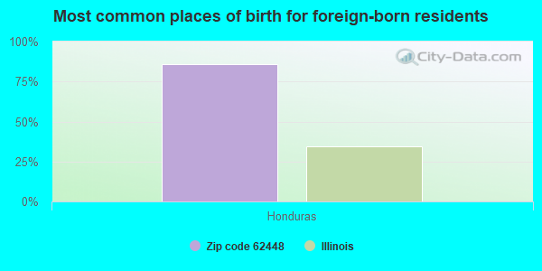 Most common places of birth for foreign-born residents