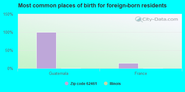 Most common places of birth for foreign-born residents