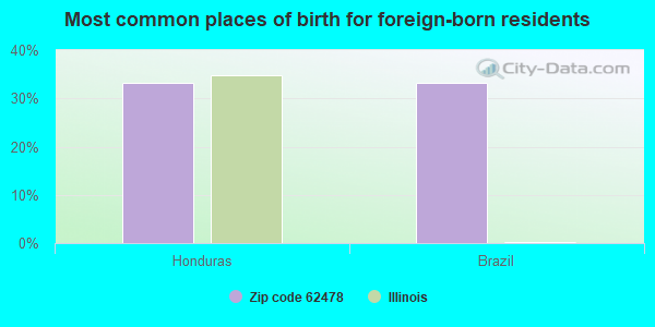 Most common places of birth for foreign-born residents