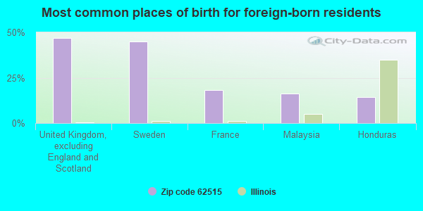 Most common places of birth for foreign-born residents