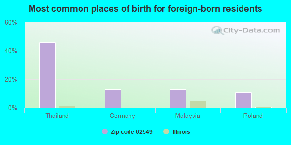 Most common places of birth for foreign-born residents