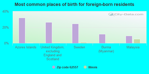 Most common places of birth for foreign-born residents