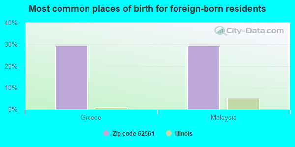 Most common places of birth for foreign-born residents