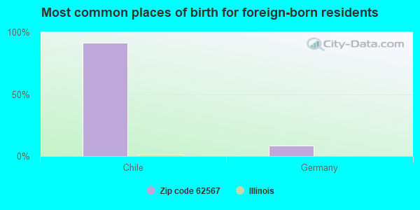 Most common places of birth for foreign-born residents