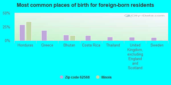 Most common places of birth for foreign-born residents