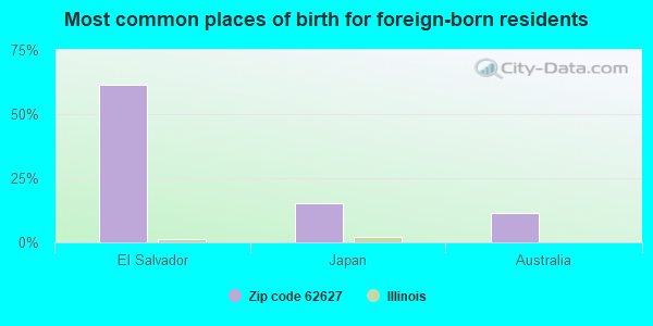 Most common places of birth for foreign-born residents