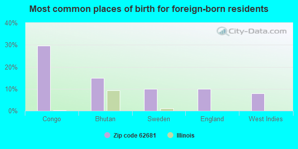 Most common places of birth for foreign-born residents