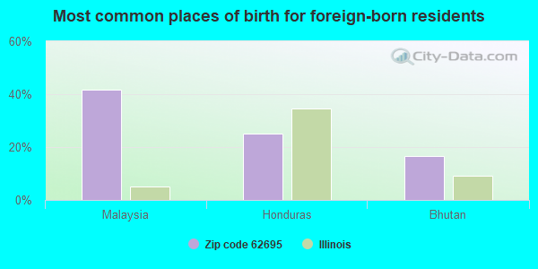 Most common places of birth for foreign-born residents