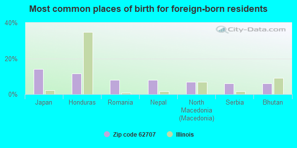 Most common places of birth for foreign-born residents