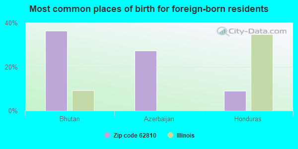 Most common places of birth for foreign-born residents