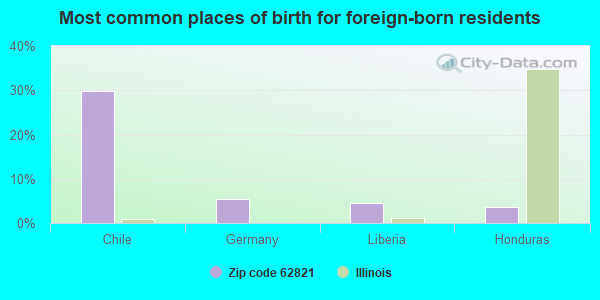 Most common places of birth for foreign-born residents