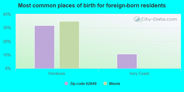 Most common places of birth for foreign-born residents