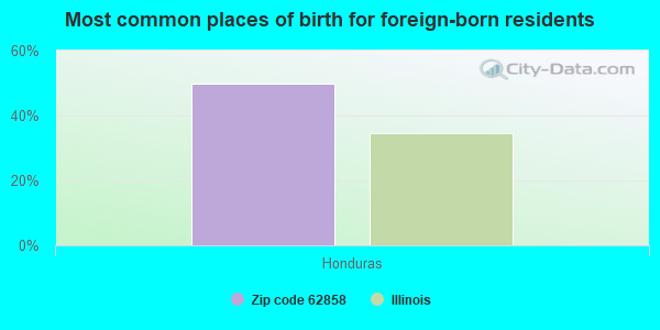 Most common places of birth for foreign-born residents