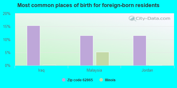 Most common places of birth for foreign-born residents