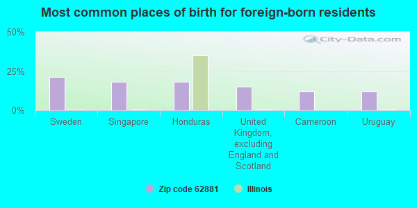 Most common places of birth for foreign-born residents