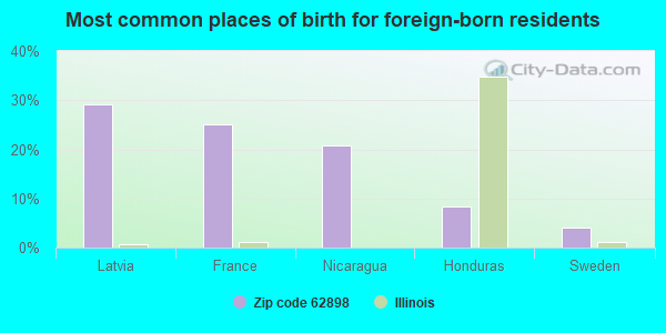 Most common places of birth for foreign-born residents