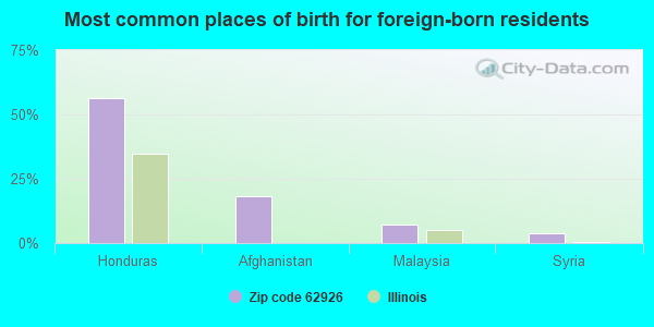 Most common places of birth for foreign-born residents