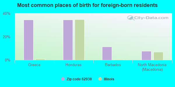 Most common places of birth for foreign-born residents