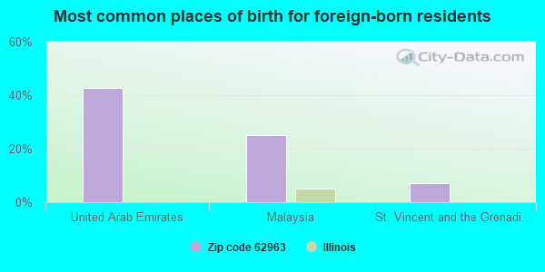 Most common places of birth for foreign-born residents