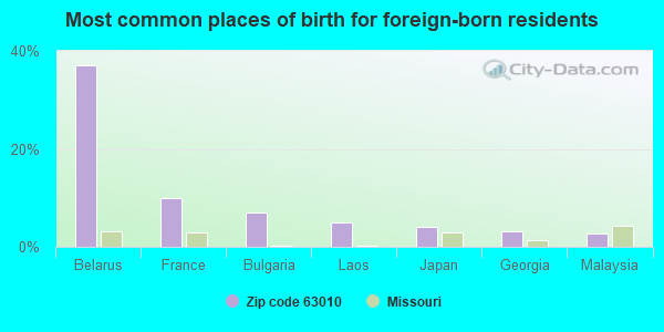 Most common places of birth for foreign-born residents