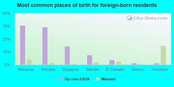 Most common places of birth for foreign-born residents