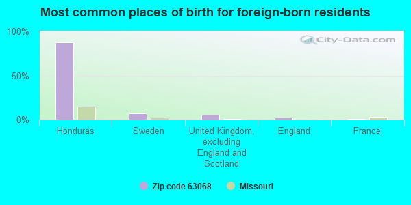 Most common places of birth for foreign-born residents