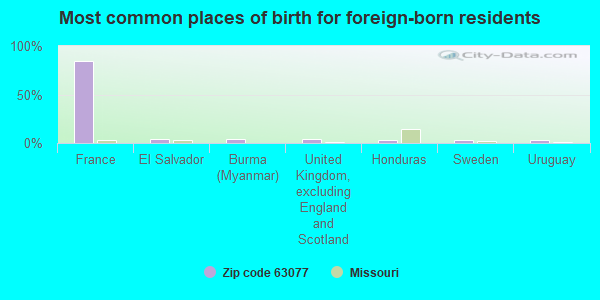 Most common places of birth for foreign-born residents