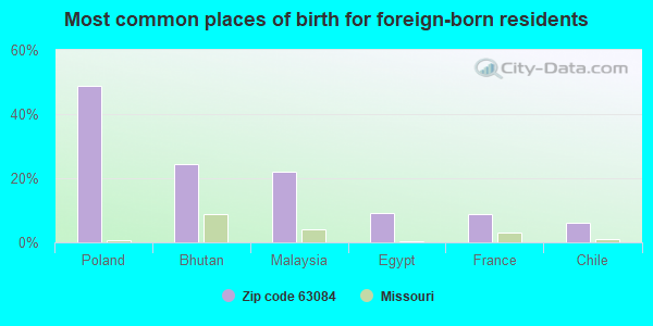 Most common places of birth for foreign-born residents