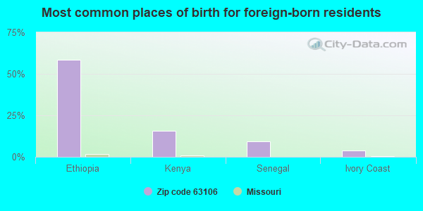 Most common places of birth for foreign-born residents