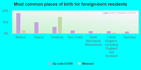 Most common places of birth for foreign-born residents