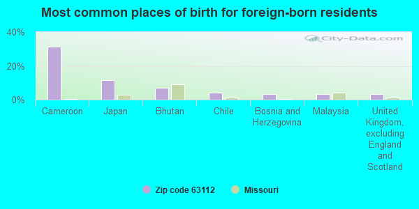 Most common places of birth for foreign-born residents