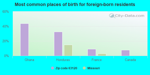 Most common places of birth for foreign-born residents