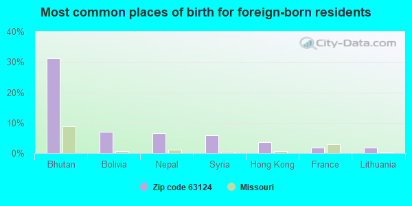 Most common places of birth for foreign-born residents