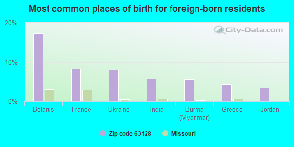 Most common places of birth for foreign-born residents