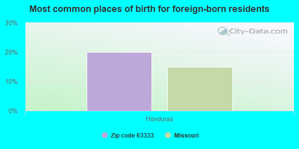 Most common places of birth for foreign-born residents