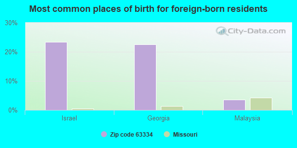 Most common places of birth for foreign-born residents