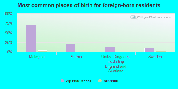 Most common places of birth for foreign-born residents