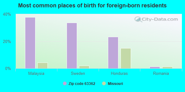 Most common places of birth for foreign-born residents