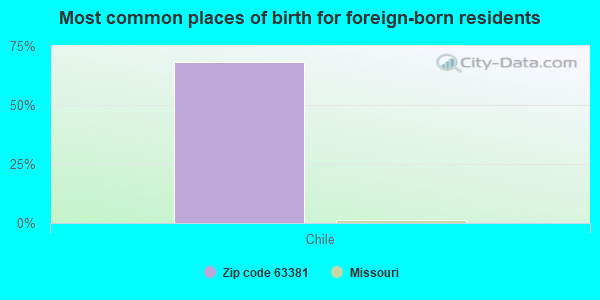 Most common places of birth for foreign-born residents