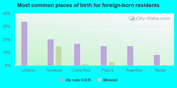 Most common places of birth for foreign-born residents