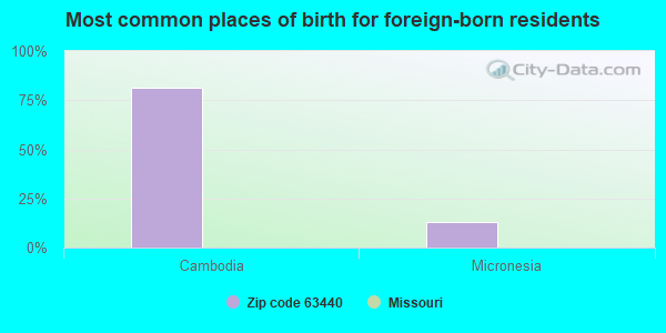 Most common places of birth for foreign-born residents