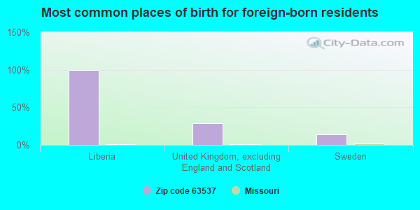 Most common places of birth for foreign-born residents