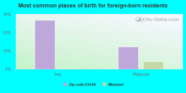 Most common places of birth for foreign-born residents