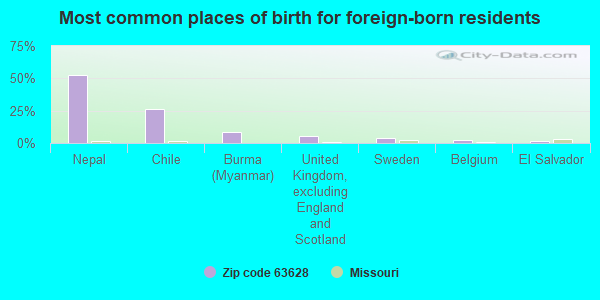 Most common places of birth for foreign-born residents