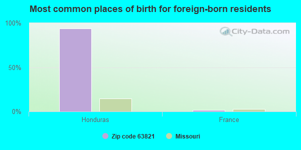 Most common places of birth for foreign-born residents