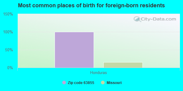 Most common places of birth for foreign-born residents