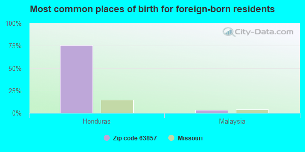 Most common places of birth for foreign-born residents