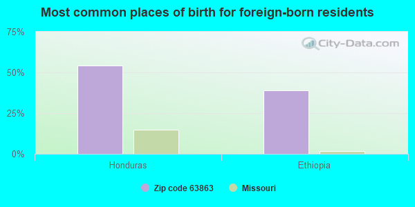 Most common places of birth for foreign-born residents