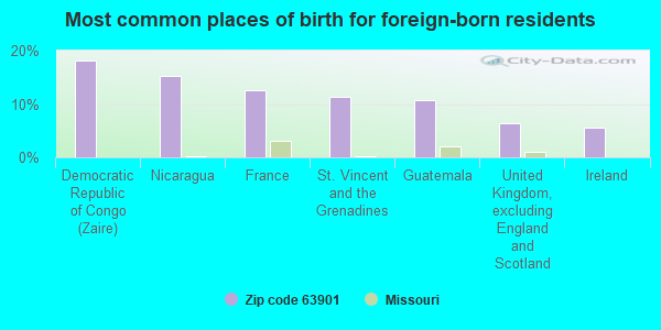 Most common places of birth for foreign-born residents