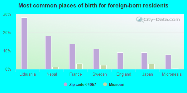 Most common places of birth for foreign-born residents